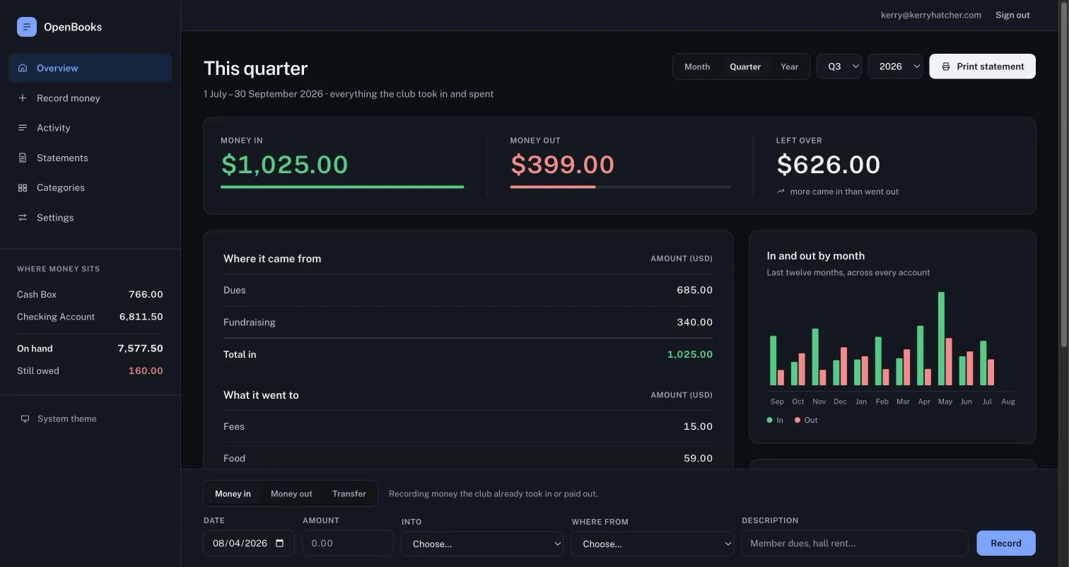 The OpenBooks overview for a quarter: what came in, what went out, and what was left over; where the money came from and what it went to; a bar chart of the last twelve months; and the record form docked along the bottom.