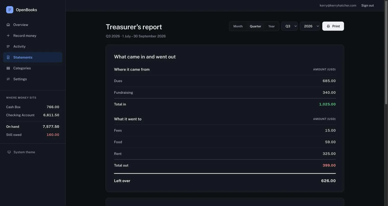 The treasurer's report for a quarter: what came in and what went out, itemised by category, totalling to what was left over.